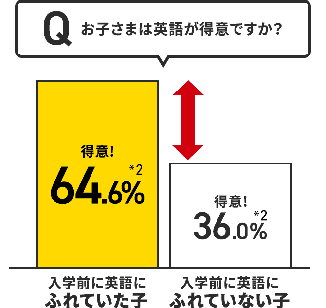 Qお子様は英語が得意ですか？　アンケート
